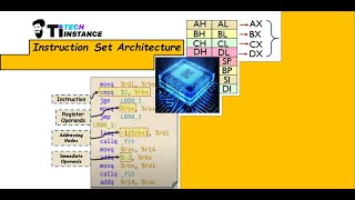 Instruction Set Architecture  x86 Instruction Set Architecture  ISA vs Microarchitecture [upl. by Chafee]