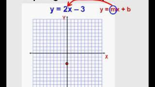 Graphing Linear Equations [upl. by Anaidirib]