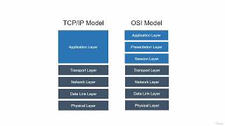 1 TCPIP Model Overview [upl. by Eilak]