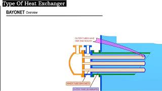 Bayonet Heat Exchanger heatexchanger [upl. by Yelsiap]