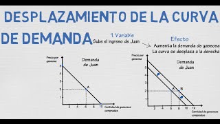 Desplazamiento curva de demanda  Cap 2  Microeconomía [upl. by Adriena]