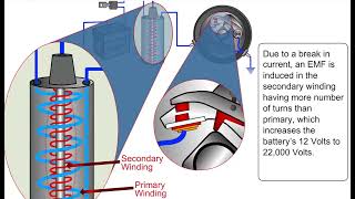 How Ignition System [upl. by Enomis]