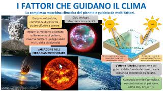 FATTORI CHE GUIDANO IL CLIMA ED IL CAMBIAMENTO CLIMATICO [upl. by Lias]