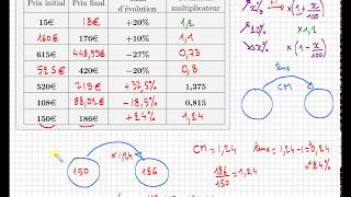 pourcentage • Exercice complet pour maîtriser taux dévolution amp coefficient multiplicateur [upl. by Atinaw]