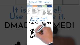 DMADV Six Sigma Methodology  tool list shorts [upl. by Mccahill]