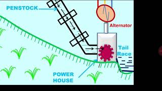 Explanation of Hydro Power Plant block diagram with Animation [upl. by Atikat]