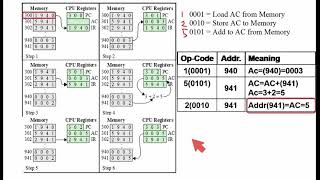 computer architecture CPU instructions and addresses explained [upl. by Wagstaff]