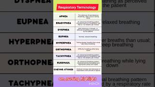 Medical Terms For Breathing 🫁 Respiratory medical terminology lungs respiration breathing shorts [upl. by Strohbehn]