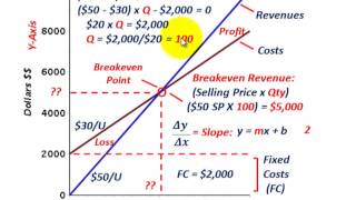 Cost Volume Profit Analysis Calculating Breakeven Point Breakeven Revenue Targeted Revenue [upl. by Yeltneb995]