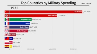 Top 10 Countries by Military Spending 18702020 [upl. by Inuat684]