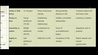 ERIK ERIKSONS STAGES OF PSYCHOSOCIAL DEVELOPMENT [upl. by Alrick535]