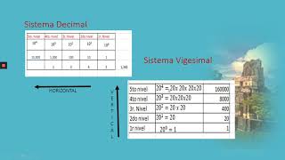 sistema vigesimal y numeración maya [upl. by Ynattyrb321]