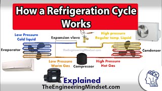 Basic Refrigeration cycle  How it works [upl. by Grissom]