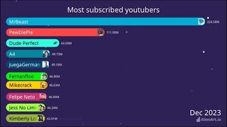 Most subscribed YouTubers 20112024 [upl. by Mcdowell779]