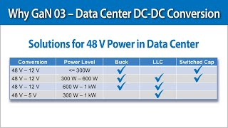 Why GaN 03 – Applications Data Center DCDC Conversion [upl. by Ariaek]