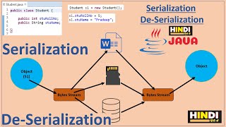 Serialization and DeSerialization in Java  Pradeep Nailwal [upl. by Akahc510]