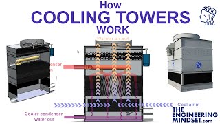 How Cooling Towers Work [upl. by Attalanta]