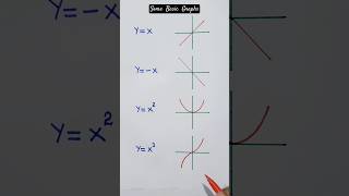 Some Basic Graphs  important graphs  basic maths  ytshorts ❤️❤️❤️❤️ [upl. by Rebna]