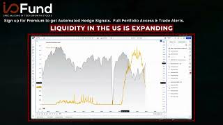 Liquidity in the US is Expanding investing stocks techstocks finance trading macroeconomics [upl. by Graves874]