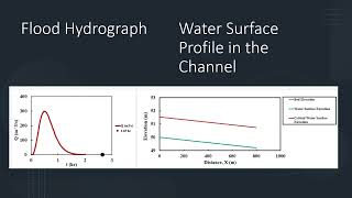 Flood Simulation Kinematic Wave Approximation Excel Based with Animation [upl. by Reggy]