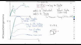 Resistencia  Ley de hooke y módulo de elasticidad  Mecánica de materiales [upl. by Aynotan]