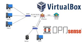 Installer et configurer OPNsense Interfaces Adresses IP LAN DMZ et WAN sur VirtualBox [upl. by Graehme]