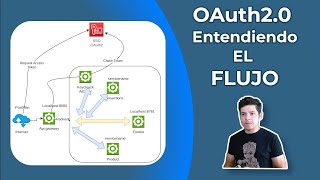 OAuth20 Explicación del flujo de Autorización de recursos [upl. by Ziguard]