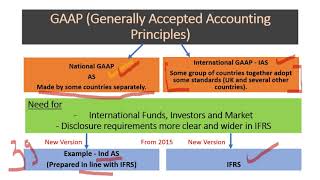 Accounting standards IFRS IAS GAAP IND AS IFRS vs US GAAP vs IND AS [upl. by Nariko203]