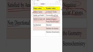 Difference between primary and secondary Valency coordinationcompounds coordinationcompound [upl. by Aryk]