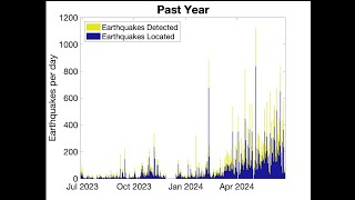 Elevated Earthquakes at Axial Seamount Eastern Pacific Ocean Wednesday 6262024 [upl. by Alemap204]