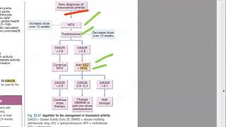 Medicine 998 e Treatment algorithm Rheumatoid Arthritis Flow chart DAS28 Disease Activity Score 28 [upl. by Anahc]