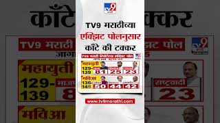 Tv9 marathi Exit Poll Update  टीव्ही 9 मराठीच्या एक्झिट पोलनुसार महाराष्ट्रात काँटे की टक्कर [upl. by Laws]