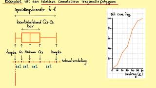 Boxplot uit een relatieve cumulatieve frequentiepolygoon [upl. by Maurise93]