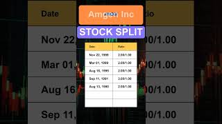 AMGN Amgen Inc Stock Split History [upl. by Geithner861]