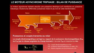 Le moteur asynchrone triphasé  Bilan de puissance [upl. by Milas]