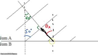 4 4 Refraction Wavefronts and Snells Law [upl. by Zubkoff]