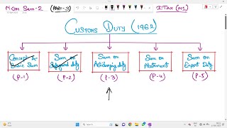 Customs Duty Part3 Antidumping Duty Indirect Tax Module1 MCom 2nd Sem Calcutta University [upl. by Ytsim]