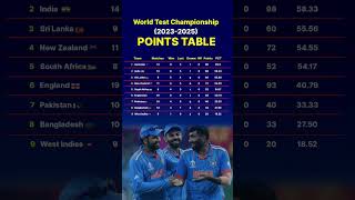 World Test Championship 20232025 Points Table  shorts cricket wtcfinal [upl. by Leeanne]