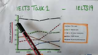 IELTS writing task 1 academic Line Graph Line chart  How to write IELTS writing task 1 Line chart [upl. by Pacifica]