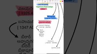 Medieval Indian History Part 1 tspsc upsc appsc history telugu [upl. by Nissensohn203]