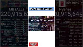 All MrBeast Channels passed TSeries shorts [upl. by Fernandes]