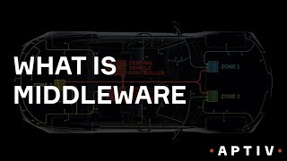 What Is Middleware [upl. by Lucania]