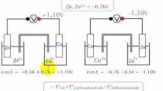 Electrochemical Series 2 Proving Ecell  RHS  LHS [upl. by Airuam]