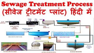 Sewage treatment process हिंदी में  Wastewater treatment process [upl. by Elleyoj]