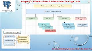 PostgreSQL Table Range Partition amp Sub Partition for Large Tables  Range List HashPartitioniVD42 [upl. by Clarkin]