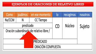 Las oraciones de relativo libres y semilibres sin antecedente expreso [upl. by Ilehs]