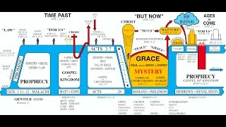 GODS 7 DISPENSATIONS  INTRODUCTION TO STUDY SERIES [upl. by Drucy]