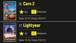 Pixars 27 Films Worst to Best by  IMDb Ratings [upl. by Muriel]