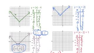 Algebra2 27 Absolute Value Functions and Graphs [upl. by Analos730]