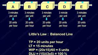 How to reduce WIP using Littles Law [upl. by Tilly]